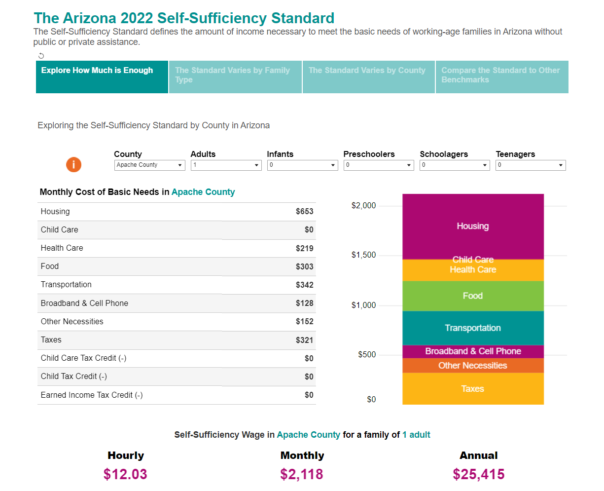 Women’s Foundation Reveals an Update to the Real Cost of Living for
